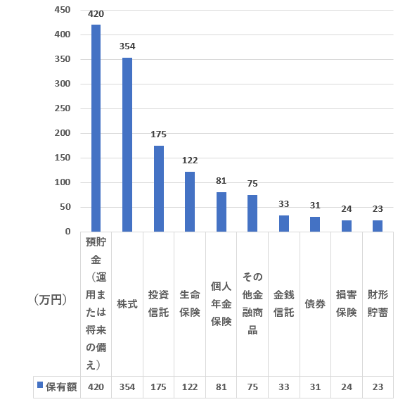 30代の金融商品（種類別）保有額ランキング（二人以上世帯）を表した図表