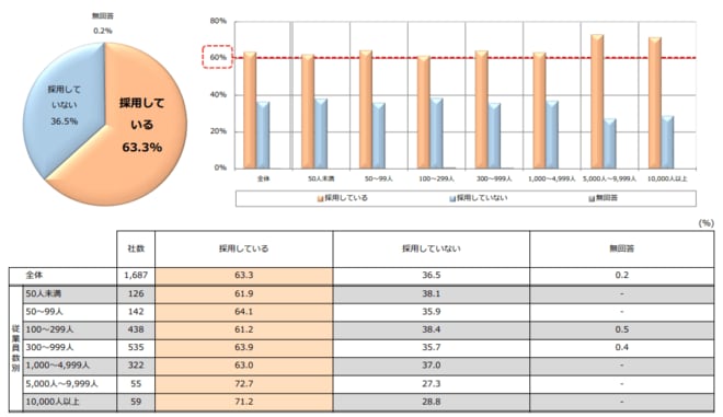 マッチング拠出・選択制DCの採用状況