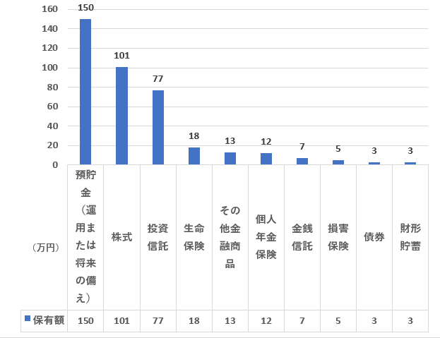 20代の金融商品（種類別）保有額ランキング（単身世帯）を表した図表