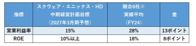 スクウェア・エニックス・HDと競合6社との比較