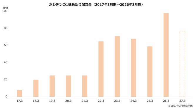 ホシデンの1株あたり配当金(2017年3月期~2026年3月期)