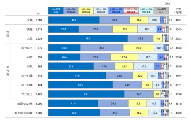 回答者の個人年収を表した図表
