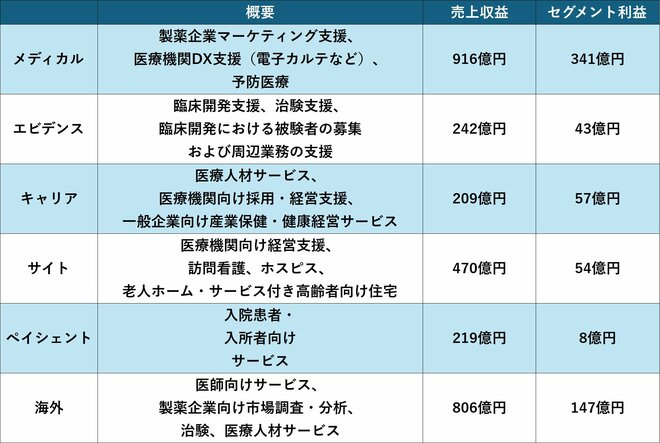 エムスリーのセグメント情報（25年3月期）を表した図表