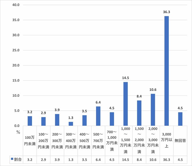 金融資産保有額（年収1200万円以上、二人以上世帯） を表した図表