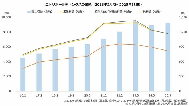 ニトリホールディングスの業績（2016年2月期～2025年3月期）
