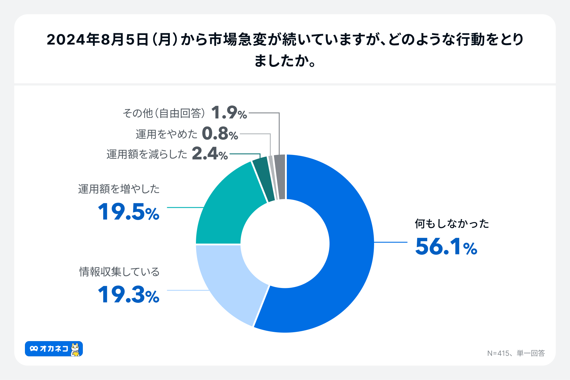 株価暴落も75％が「静観」、“パニック売り”する人が知らない