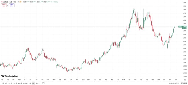 九電工の株価の動きをグラフで表した図表(過去5年間)