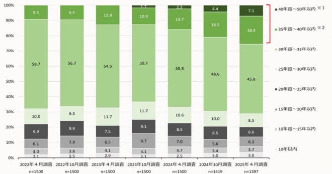 住宅ローンの返済期間を表した図表