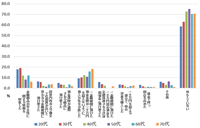 金融資産をより安全にするためにとった行動(年代別・単身世帯)