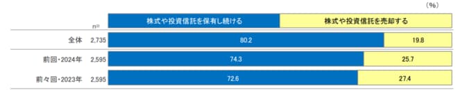 株式・投資信託を相続した場合の方針(60 歳未満)を表した図表