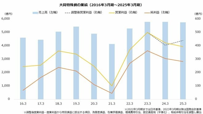 大同特殊鋼の業績（2016年3月期～2025年3月期）