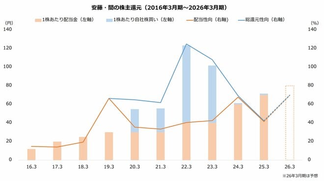 安藤・間の株主還元（2016年3月期～2026年3月期）