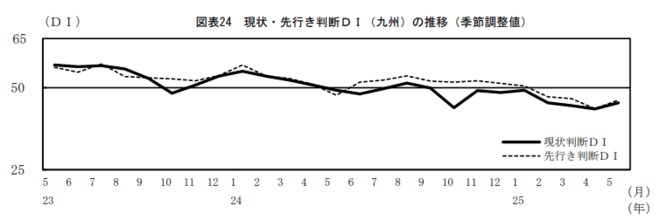 現状・先行き判断DI(九州)の推移を表した図表(季節調整値)
