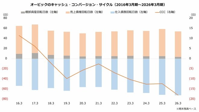 オービックのキャッシュ・コンバージョン・サイクル(2016年3月期~2026年3月期)