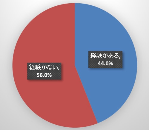 元本割れの経験（70代二人以上世帯）