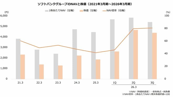 ソフトバンクグループのNAVと株価(2021年3月期~2026年3月期)