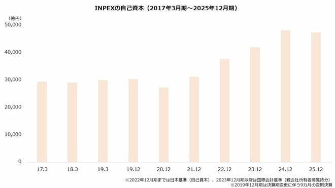 INPEXの自己資本(2017年3月期~2025年12月期)