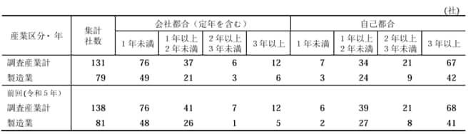 退職一時金受給資格付与に要する所要年数