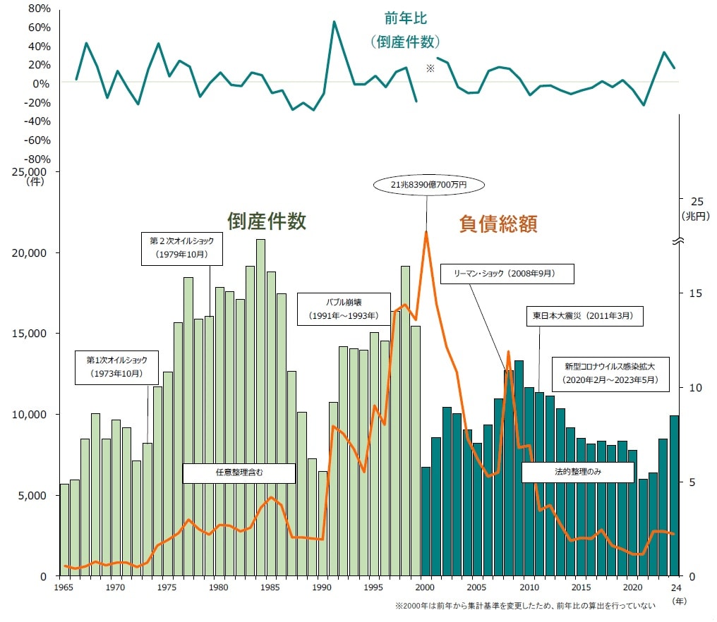 日経平均20％増加の陰で企業の倒産件数は3年連続で大幅増 “リアルな”日本の景気とは（Finasee（フィナシー））｜ｄメニューニュース（NTTドコモ）