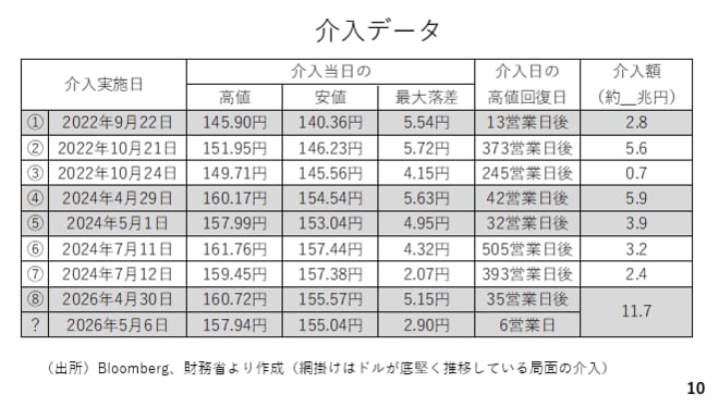 介入データ
