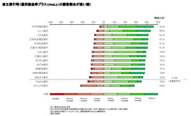 主要行等の投資信託の運用損益別顧客比率