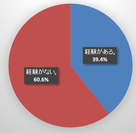 元本割れの経験（60代単身世帯）