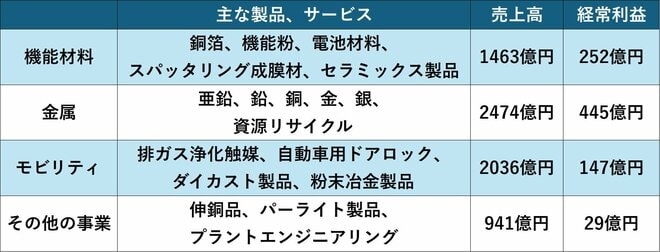 三井金属のセグメント情報(25年3月期)