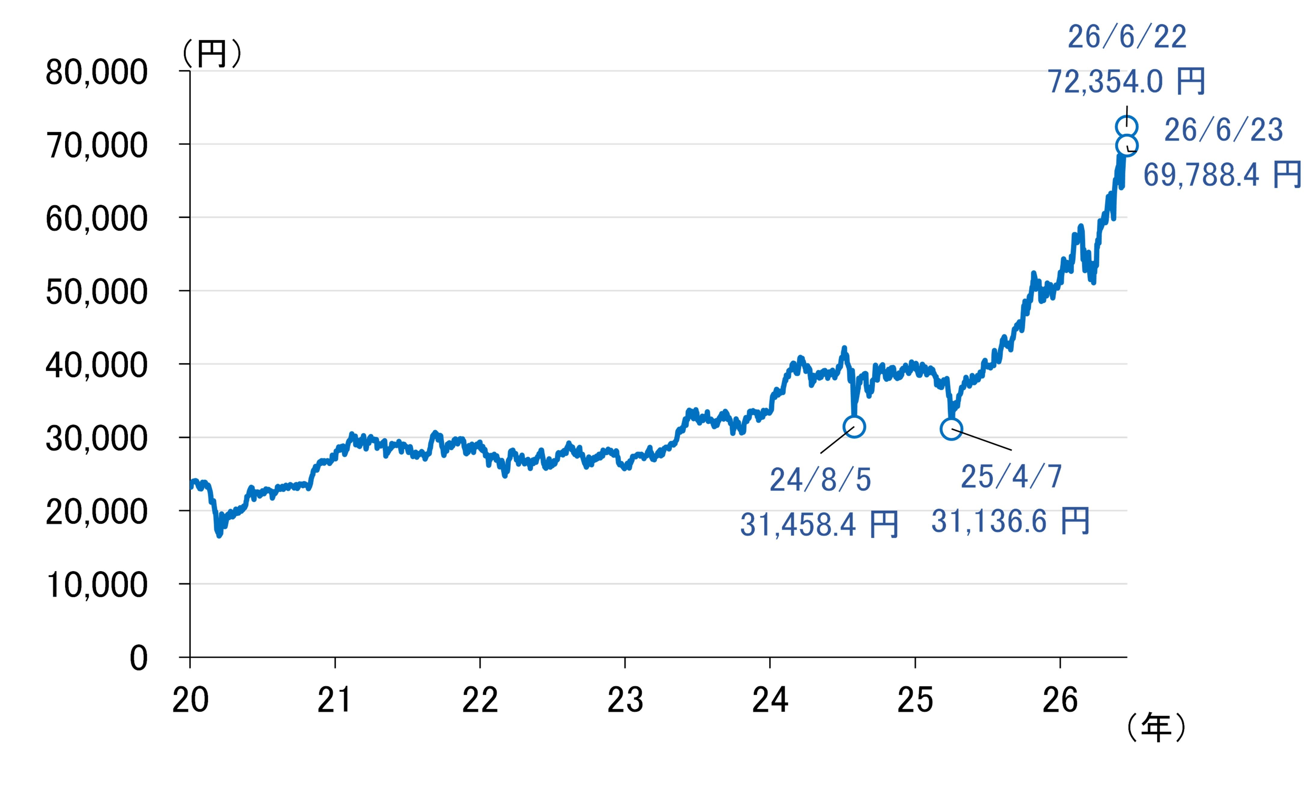 今日 日経 平均 株価