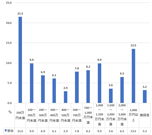 金融資産保有額（年収300万～500万円未満、単身世帯）を表した図表