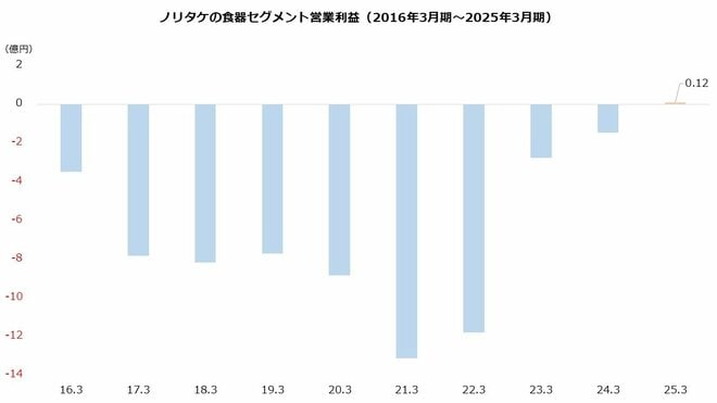 ノリタケの食器セグメント営業利益(2016年3月期~2025年3月期)