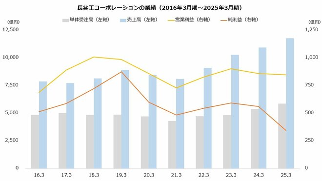 長谷工コーポレーションの業績(2016年3月期~2025年3月期)