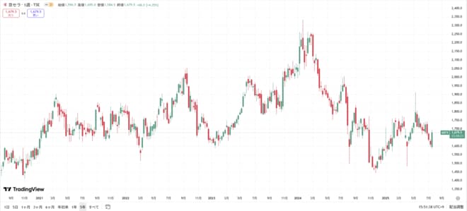 京セラの株価の動きをグラフで表した図表(過去5年間)