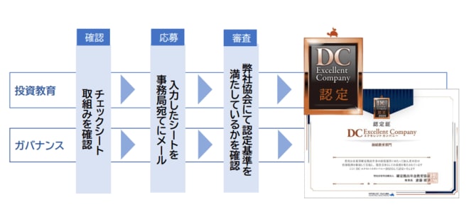 「DCエクセレントカンパニー」応募プロセス