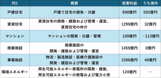 大和ハウス工業のセグメント情報（25年3月期）を表した図表