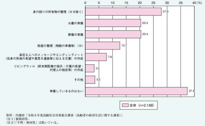 調査結果を表した図表