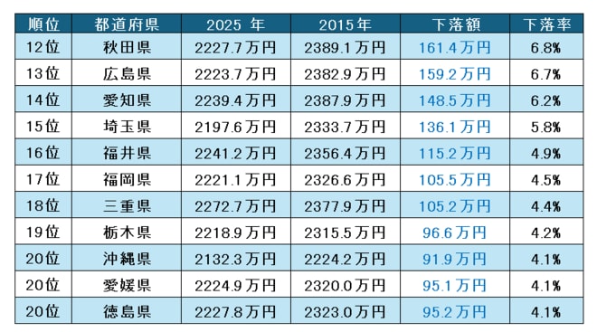 公務員の定年退職金　下落率ランキング②（47都道府県）