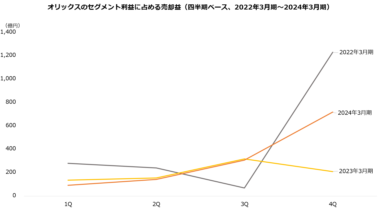 60年間赤字ナシのオリックス【8591】株価は5年で95％上昇、5期