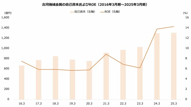 古河機械金属の自己資本およびROE（2016年3月期～2025年3月期）