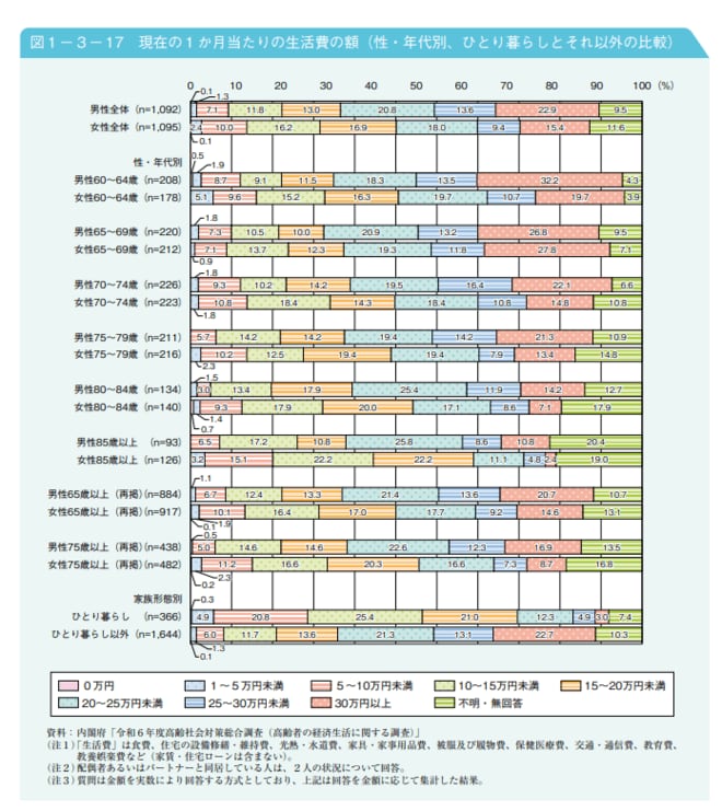 現在の1か月当たりの生活費の額(性・年代別、ひとり暮らしとそれ以外の比較)を表した図表