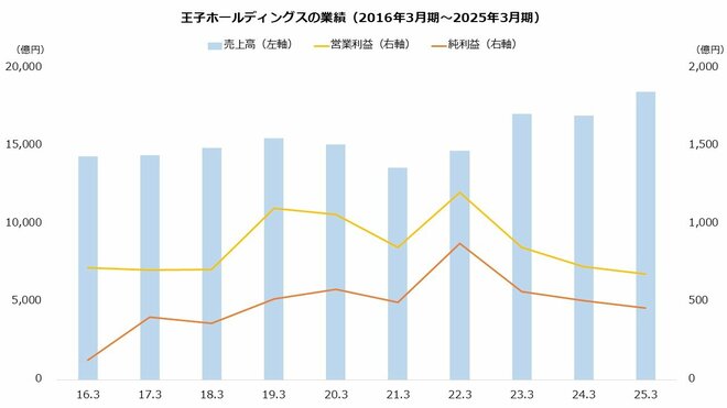 王子ホールディングスの業績（2016年3月期～2025年3月期）