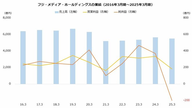 フジ・メディア・ホールディングスの業績を表した図表(2016年3月期~2025年3月期)