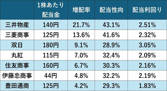 主な総合商社の予想配当金（27年3月期）