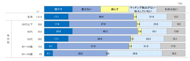 確定拠出年金の拠出限度額の引き上げによる変更意向(iDeCo) を表した図表