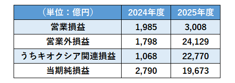 2兆2,770億円という「持分から生じた損益」