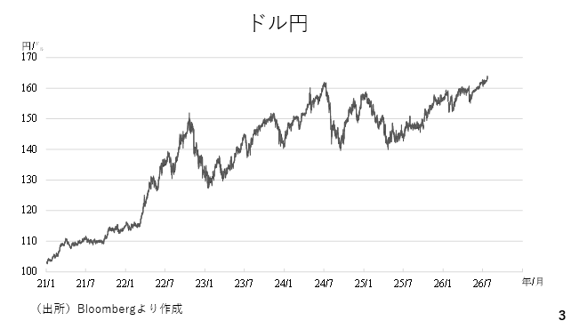 ドル円