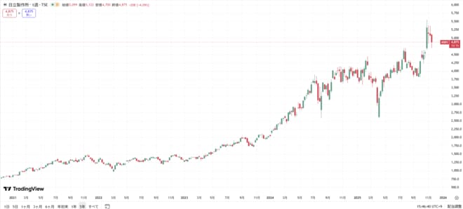 日立製作所の株価チャート(過去5年間)