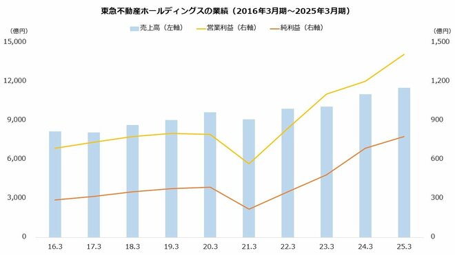 東急不動産ホールディングスの業績（2016年3月期～2025年3月期）