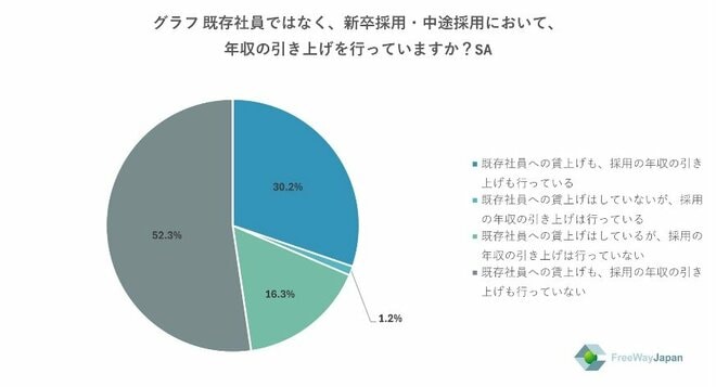 調査結果を表した図表