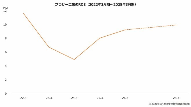 ブラザー工業のROE(2022年3月期~2028年3月期)