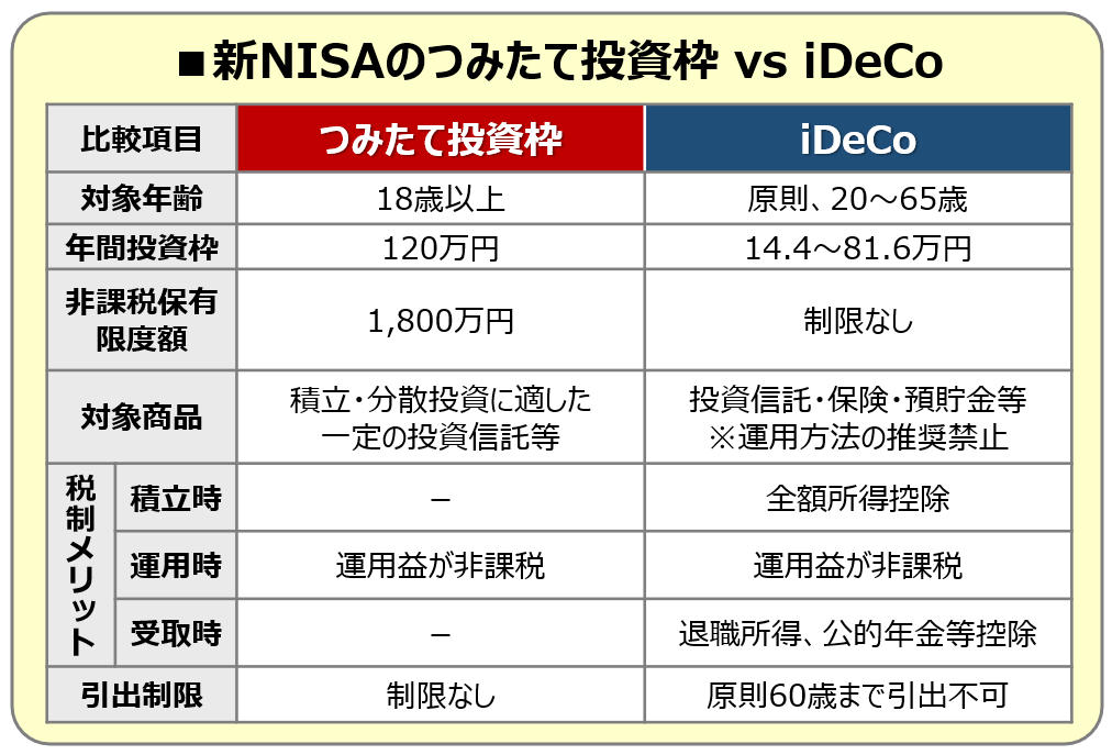 新NISA vs iDeCo、結局どちらがいいの？ 4つのポイントで徹底比較